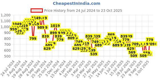 myntra.com CHIC BY TOKYO TALKIES Women Slim Fit Trousers chic by tokyo talkies Price History Graph from 24 Jul 2024 to 23 Oct 2025