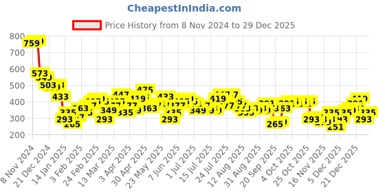 myntra.com CHIC BY TOKYO TALKIES Women Solid Shirt Collar Top chic by tokyo talkies Price History Graph from 8 Nov 2024 to 29 Dec 2025