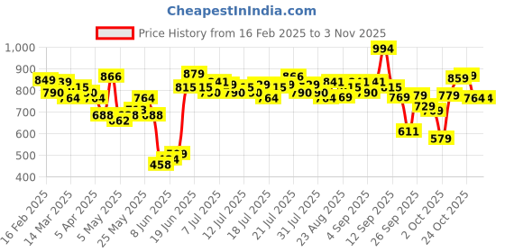 myntra.com CHIC BY TOKYO TALKIES Women Straight Fit Pleated Trousers chic by tokyo talkies Price History Graph from 16 Feb 2025 to 2 Nov 2025