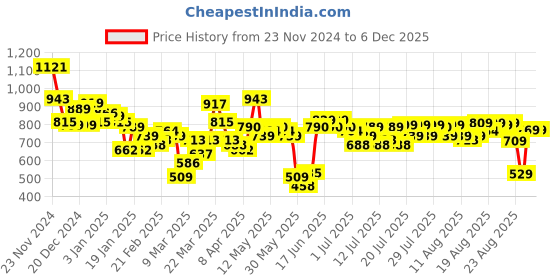 myntra.com CHIC BY TOKYO TALKIES Women Striped Straight Fit Pleated Formal Trousers chic by tokyo talkies Price History Graph from 23 Nov 2024 to 5 Dec 2025