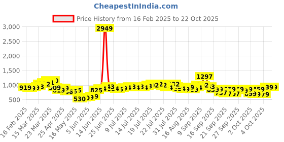myntra.com CHIC BY TOKYO TALKIES Women Striped Wide Leg Trousers chic by tokyo talkies Price History Graph from 16 Feb 2025 to 21 Oct 2025