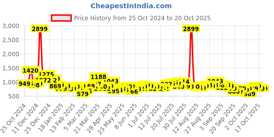 myntra.com CHIC BY TOKYO TALKIES Women Tapered Fit Trousers chic by tokyo talkies Price History Graph from 25 Oct 2024 to 20 Oct 2025