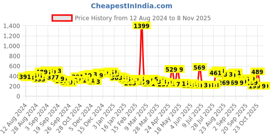myntra.com CHIC BY TOKYO TALKIES Women Tranquil Teal Solid Dress chic by tokyo talkies Price History Graph from 12 Aug 2024 to 3 Nov 2025