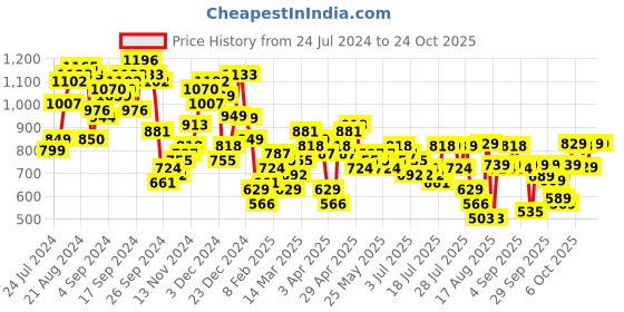 myntra.com CHIC BY TOKYO TALKIES Women Trousers chic by tokyo talkies Price History Graph from 24 Jul 2024 to 22 Oct 2025