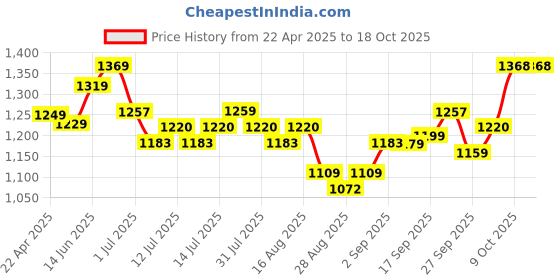 myntra.com chic by tokyo talkies CHIC BY TOKYO TALKIESNotched Lapel Collar Single-Breasted Casual Blazer chic by tokyo talkies Price History Graph from 22 Apr 2025 to 18 Oct 2025