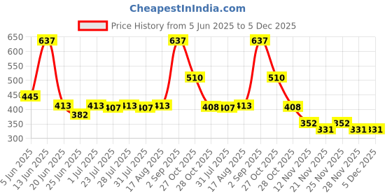 myntra.com CHIC Men Pack Of 3 Pure Cotton Printed Basic Briefs Autumn 3504 Comfort-M chic Price History Graph from 5 Jun 2025 to 4 Dec 2025
