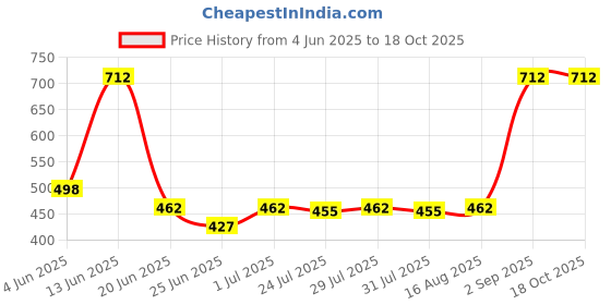 myntra.com CHIC Pack Of 3 Printed Pure Cotton Basic Briefs chic Price History Graph from 4 Jun 2025 to 17 Oct 2025
