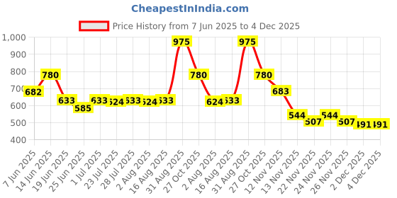 myntra.com CHIC Pack Of 3 Printed Pure Cotton Basic Briefs chic Price History Graph from 7 Jun 2025 to 4 Dec 2025