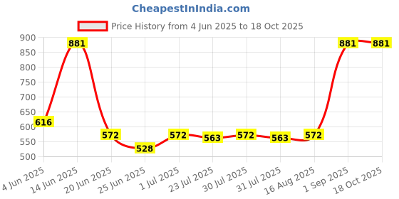 myntra.com CHIC Pack Of 3 Printed Pure Cotton Basic Briefs chic Price History Graph from 4 Jun 2025 to 17 Oct 2025