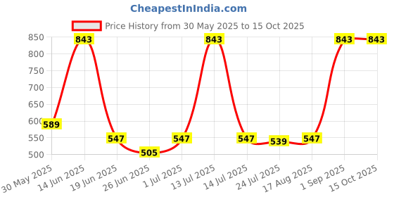 myntra.com CHIC Pack Of 3 Printed Pure Cotton Basic Briefs chic Price History Graph from 30 May 2025 to 14 Oct 2025