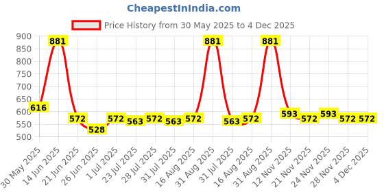 myntra.com CHIC Pack Of 3 Pure Cotton Basic Briefs Autumn 3504 Comfort-4XL chic Price History Graph from 30 May 2025 to 4 Dec 2025