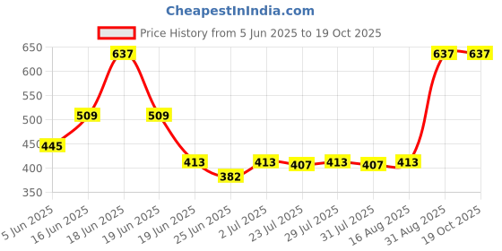 myntra.com CHIC Pack Of 3 Pure Cotton Hipster Briefs chic Price History Graph from 5 Jun 2025 to 17 Oct 2025