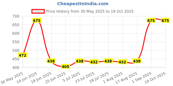 myntra.com CHIC Pack Of 3 Pure Cotton Mid-Rise Basic Briefs chic Price History Graph from 30 May 2025 to 18 Oct 2025