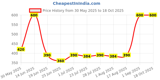 myntra.com CHIC Pack Of 3 Pure Cotton Mid-Rise Basic Briefs chic Price History Graph from 30 May 2025 to 18 Oct 2025