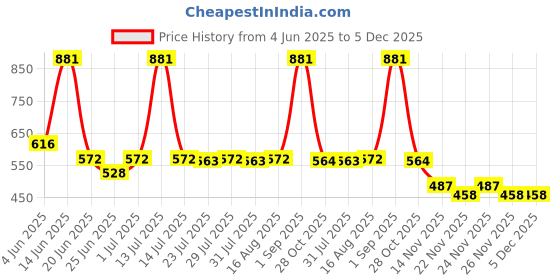 myntra.com CHIC Pack Of 3 Striped Pure Cotton Basic Briefs chic Price History Graph from 4 Jun 2025 to 5 Dec 2025