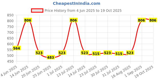 myntra.com CHIC Pack Of 3 Striped Pure Cotton Basic Briefs chic Price History Graph from 4 Jun 2025 to 17 Oct 2025