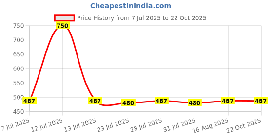 myntra.com CHIC Women Fashion Shorts chic Price History Graph from 7 Jul 2025 to 21 Oct 2025
