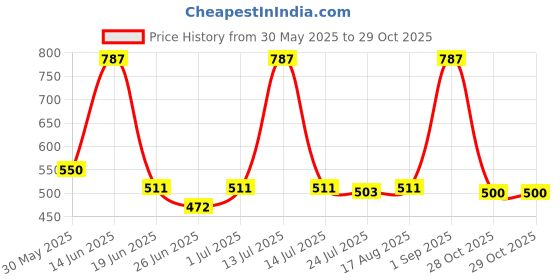 myntra.com CHIC Women Pack Of 3 Mid-Rise Cotton Basic Briefs chic Price History Graph from 30 May 2025 to 28 Oct 2025