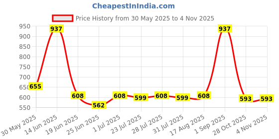 myntra.com CHIC Women Pack Of 3 Printed Pure Cotton Hipster Briefs chic Price History Graph from 30 May 2025 to 2 Nov 2025
