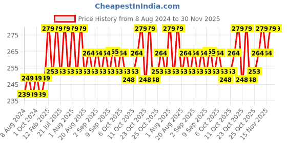 myntra.com Chicco Baby Moments Shampoo for Tear-Free with Hibiscus & Calendula - 200 ml chicco Price History Graph from 8 Aug 2024 to 30 Nov 2025