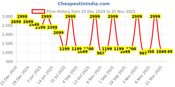 myntra.com Chicco Beige & White Cartoon Characters Fleece Mild Winter 400 GSM Single Bed Pram chicco Price History Graph from 25 Dec 2024 to 24 Nov 2025