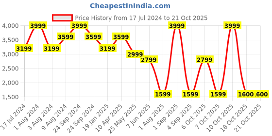 myntra.com Chicco Blue & Black Mild Winter Single Bed Pram Blanket chicco Price History Graph from 17 Jul 2024 to 20 Oct 2025