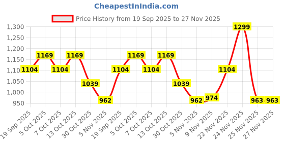 myntra.com Chicco Boys Animal Printed Front-Open Sweatshirt chicco Price History Graph from 19 Sep 2025 to 27 Nov 2025
