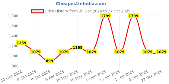 myntra.com Chicco Boys   Applique Front Opening Embroidered Sleepsuit chicco Price History Graph from 20 Dec 2024 to 26 Oct 2025