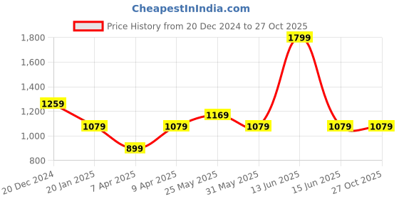 myntra.com Chicco Boys   Applique Front Opening Embroidered Sleepsuit chicco Price History Graph from 20 Dec 2024 to 26 Oct 2025