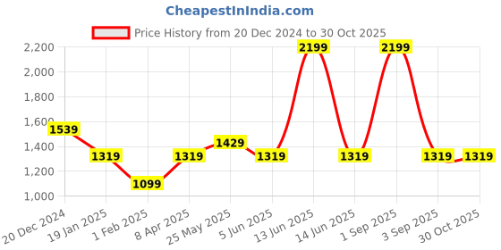 myntra.com Chicco Boys Applique Front Opening Embroidered Sleepsuit chicco Price History Graph from 20 Dec 2024 to 30 Oct 2025