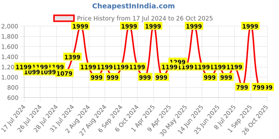myntra.com Chicco Boys Applique Front Opening Sleepsuit chicco Price History Graph from 17 Jul 2024 to 26 Oct 2025