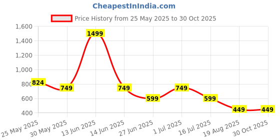 myntra.com Chicco Boys Applique T-shirt chicco Price History Graph from 25 May 2025 to 30 Oct 2025