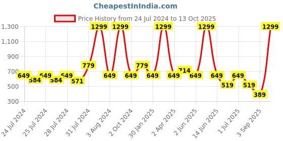myntra.com Chicco Boys Black Solid Regular Shorts chicco Price History Graph from 24 Jul 2024 to 13 Oct 2025