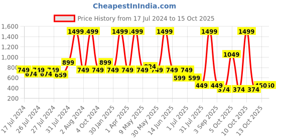 myntra.com Chicco Boys Black Typography Printed Sweatshirt chicco Price History Graph from 17 Jul 2024 to 14 Oct 2025