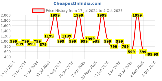 myntra.com Chicco Boys Blue Faded Relaxed Trousers chicco Price History Graph from 17 Jul 2024 to 4 Oct 2025