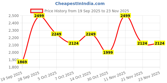 myntra.com Chicco Boys Boys Self Design Cap with scarf chicco Price History Graph from 19 Sep 2025 to 23 Nov 2025