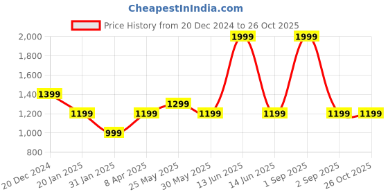 myntra.com Chicco Boys Checked   Applique Nappy Opening Sleepsuit chicco Price History Graph from 20 Dec 2024 to 25 Oct 2025
