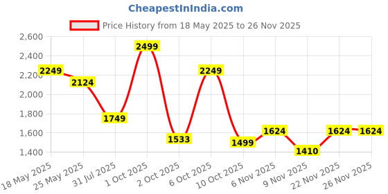 myntra.com Chicco Boys Checked Cotton Dungaree chicco Price History Graph from 18 May 2025 to 25 Nov 2025