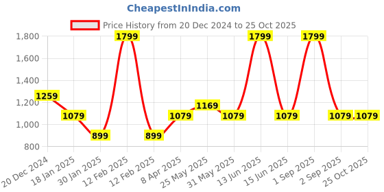 myntra.com Chicco Boys Checked cotton Sleepsuit chicco Price History Graph from 20 Dec 2024 to 25 Oct 2025