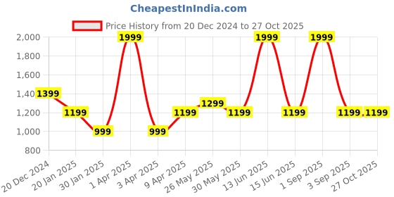 myntra.com Chicco Boys Checked  Leg Opening  Sleepsuit chicco Price History Graph from 20 Dec 2024 to 26 Oct 2025