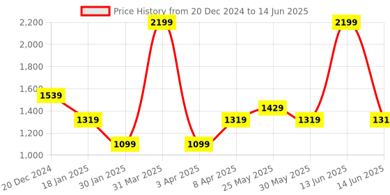 myntra.com Chicco Boys Checked Open Front Jacket with Embroidered chicco Price History Graph from 20 Dec 2024 to 14 Jun 2025