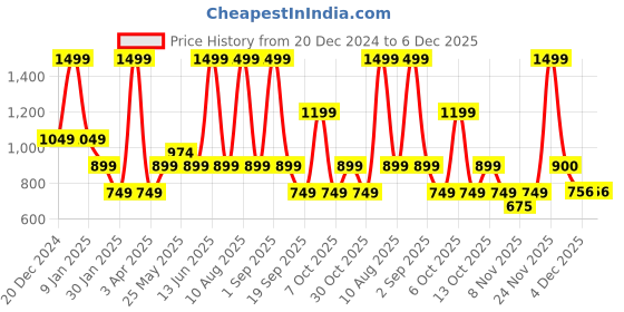 myntra.com Chicco Boys Checked Relaxed Mid-Rise Easy Wash Trousers chicco Price History Graph from 20 Dec 2024 to 5 Dec 2025