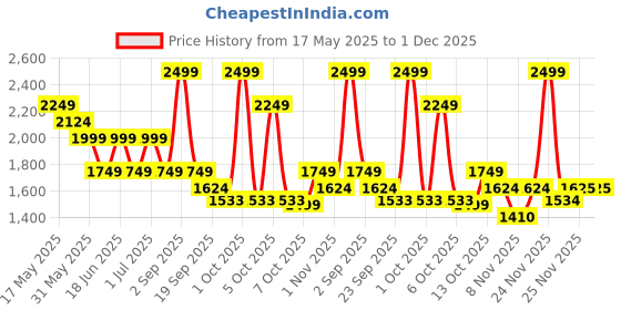 myntra.com Chicco Boys Checked Relaxed Regular Fit Cotton Trousers with Suspenders chicco Price History Graph from 17 May 2025 to 30 Nov 2025