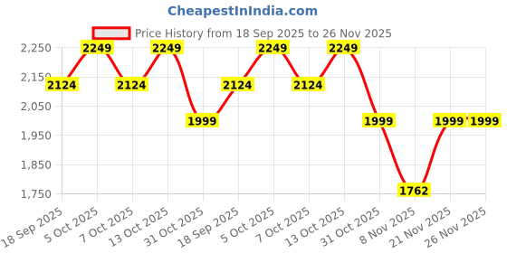 myntra.com Chicco Boys Checked Relaxed Regular Fit Trousers With Suspenders chicco Price History Graph from 18 Sep 2025 to 25 Nov 2025