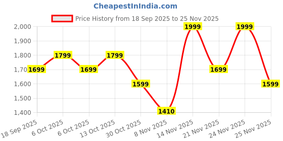 myntra.com Chicco Boys Colourblocked Sweatshirt chicco Price History Graph from 18 Sep 2025 to 25 Nov 2025