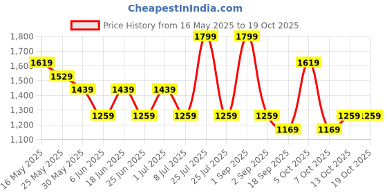 myntra.com Chicco Boys Comfort Light Fade Regular Fit Jeans chicco Price History Graph from 16 May 2025 to 17 Oct 2025