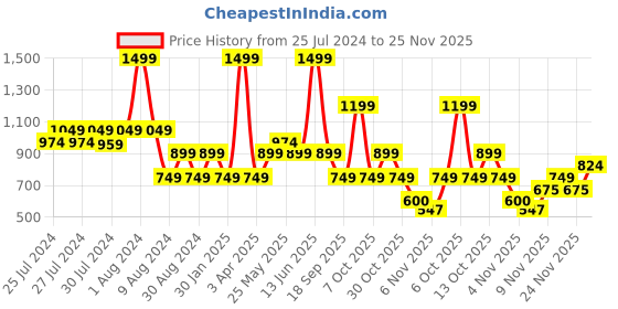 myntra.com Chicco Boys Conversational Printed Cotton Shorts chicco Price History Graph from 25 Jul 2024 to 25 Nov 2025