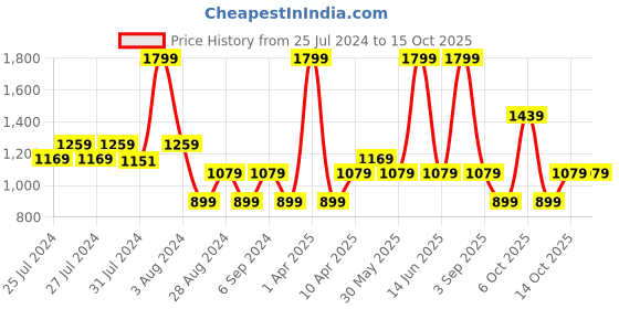 myntra.com Chicco Boys Conversational Printed Polo Collar Cotton T-Shirt chicco Price History Graph from 25 Jul 2024 to 14 Oct 2025