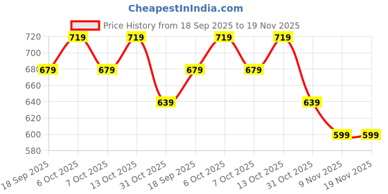 myntra.com Chicco Boys Conversational Printed Relaxed Mid-Rise Trousers chicco Price History Graph from 18 Sep 2025 to 19 Nov 2025