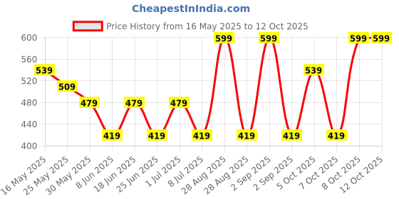 myntra.com Chicco Boys Conversational Printed Shorts chicco Price History Graph from 16 May 2025 to 11 Oct 2025